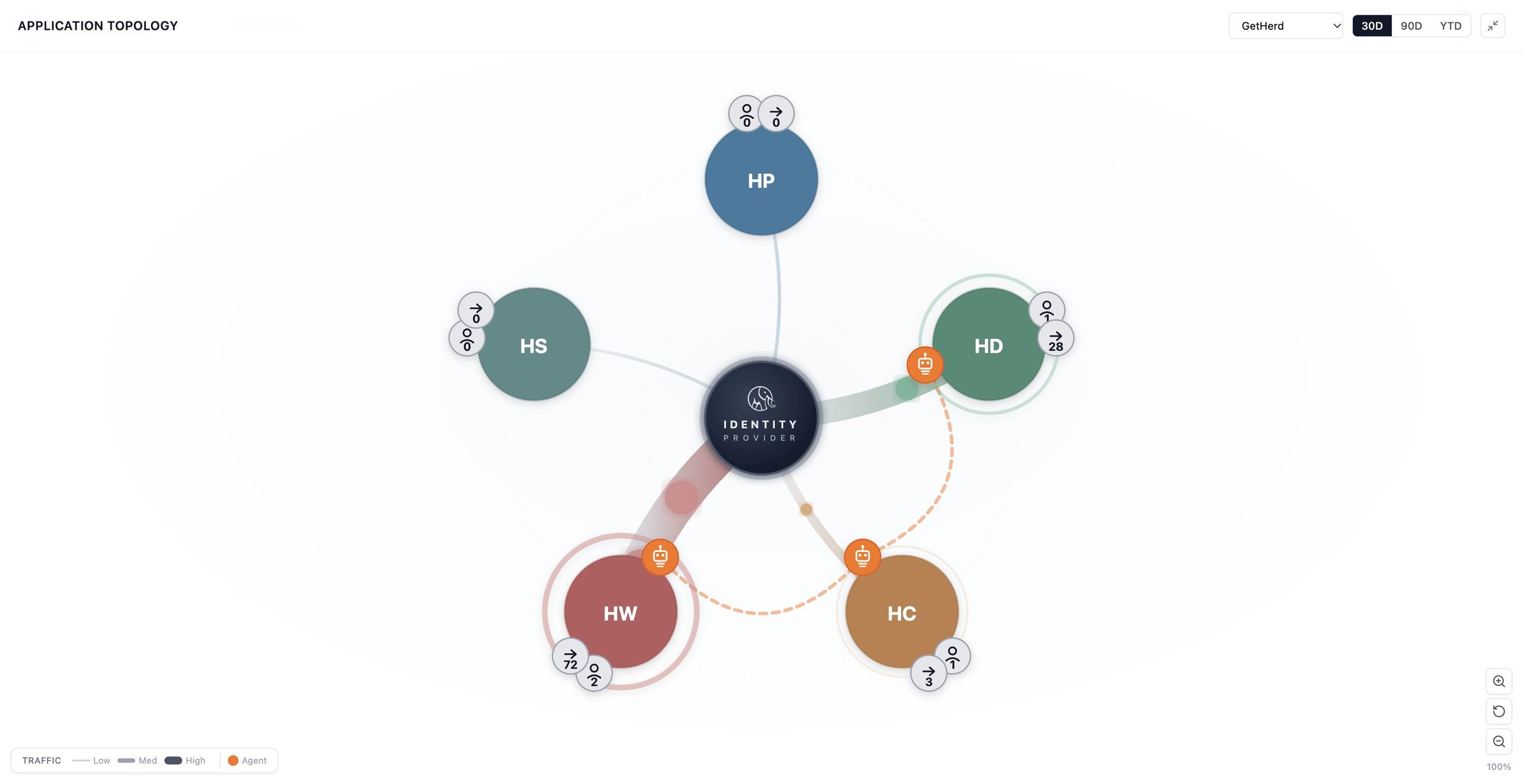 Application topology graph centered on the identity provider